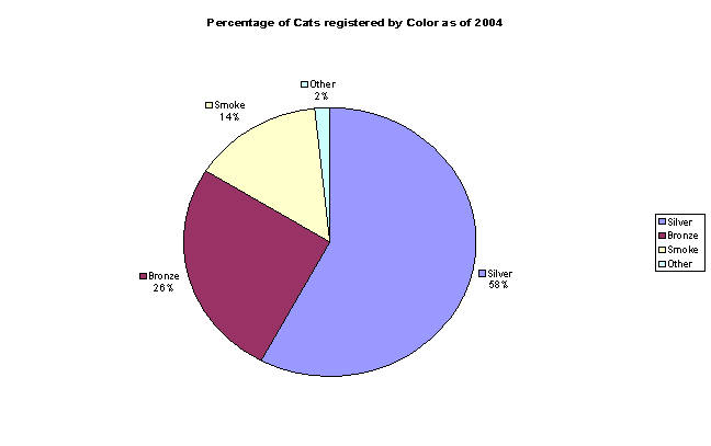 percentage of cats registered by color as of 2003